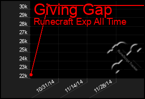 Total Graph of Giving Gap