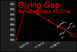 Total Graph of Giving Gap