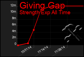 Total Graph of Giving Gap