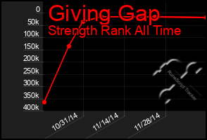 Total Graph of Giving Gap