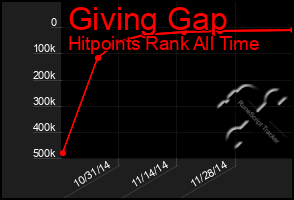 Total Graph of Giving Gap