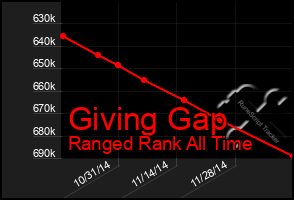 Total Graph of Giving Gap