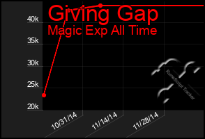 Total Graph of Giving Gap