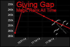 Total Graph of Giving Gap