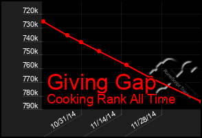 Total Graph of Giving Gap