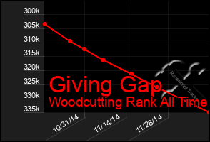 Total Graph of Giving Gap