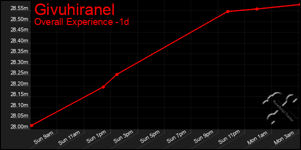 Last 24 Hours Graph of Givuhiranel