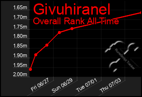 Total Graph of Givuhiranel