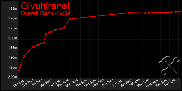 Last 31 Days Graph of Givuhiranel