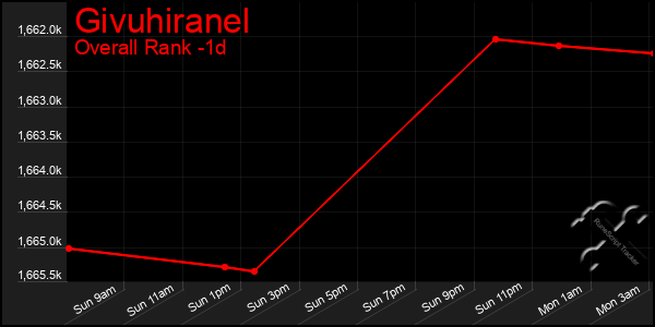 Last 24 Hours Graph of Givuhiranel