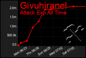 Total Graph of Givuhiranel