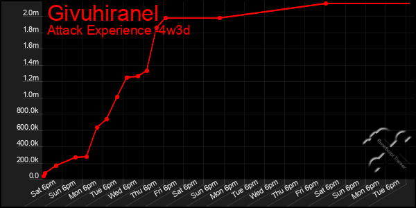 Last 31 Days Graph of Givuhiranel