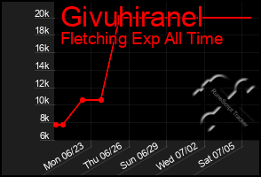 Total Graph of Givuhiranel