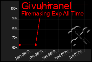 Total Graph of Givuhiranel