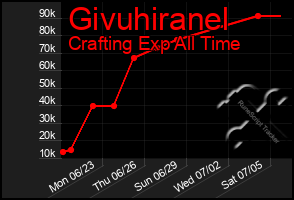 Total Graph of Givuhiranel