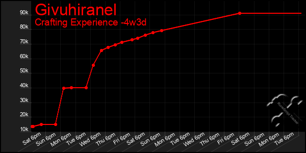 Last 31 Days Graph of Givuhiranel