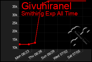 Total Graph of Givuhiranel