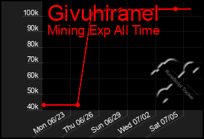 Total Graph of Givuhiranel