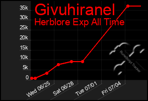 Total Graph of Givuhiranel