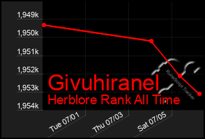 Total Graph of Givuhiranel