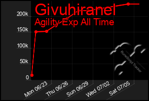 Total Graph of Givuhiranel