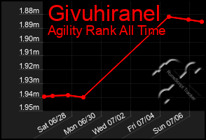 Total Graph of Givuhiranel