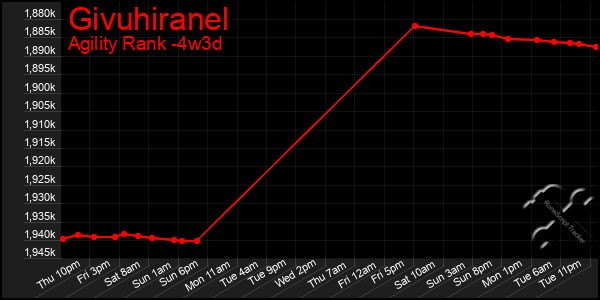 Last 31 Days Graph of Givuhiranel