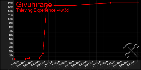 Last 31 Days Graph of Givuhiranel