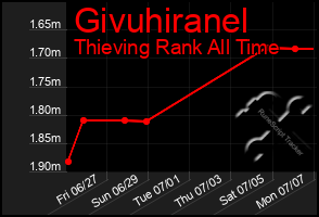 Total Graph of Givuhiranel