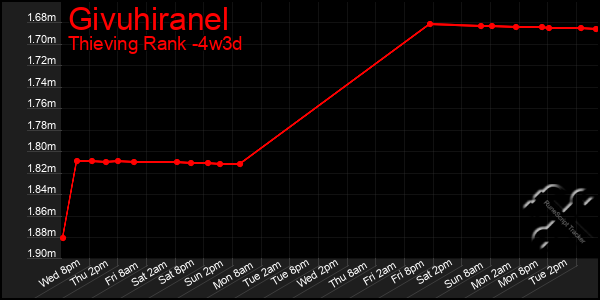 Last 31 Days Graph of Givuhiranel