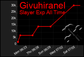 Total Graph of Givuhiranel