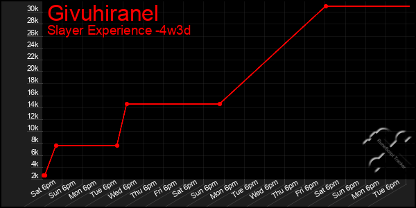 Last 31 Days Graph of Givuhiranel