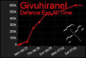 Total Graph of Givuhiranel