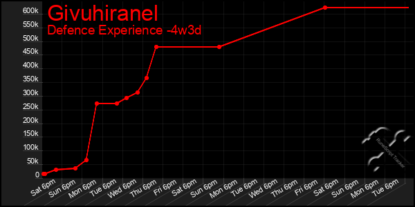 Last 31 Days Graph of Givuhiranel