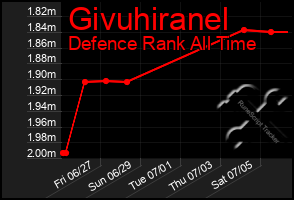 Total Graph of Givuhiranel