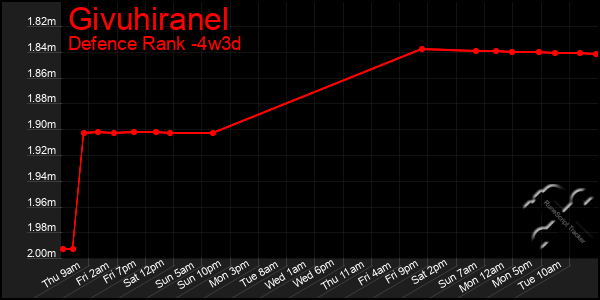 Last 31 Days Graph of Givuhiranel