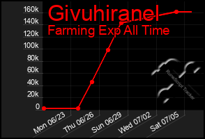 Total Graph of Givuhiranel