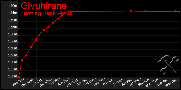 Last 31 Days Graph of Givuhiranel