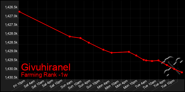 Last 7 Days Graph of Givuhiranel
