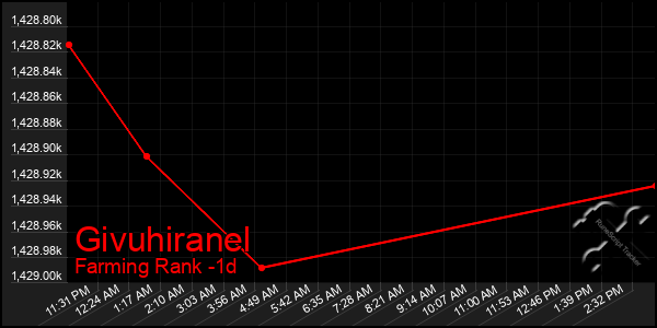 Last 24 Hours Graph of Givuhiranel
