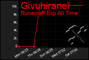 Total Graph of Givuhiranel