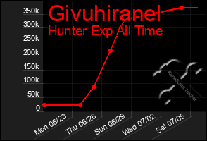 Total Graph of Givuhiranel