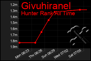 Total Graph of Givuhiranel