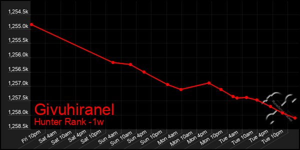 Last 7 Days Graph of Givuhiranel