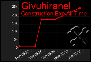 Total Graph of Givuhiranel