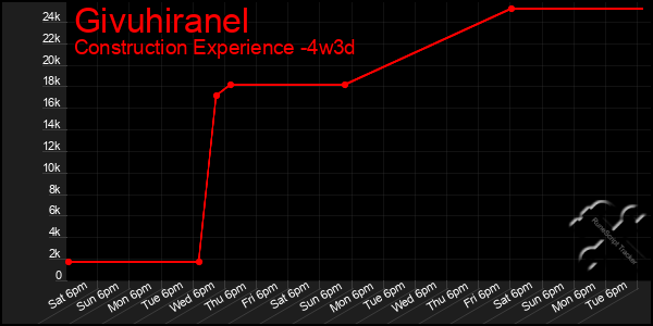Last 31 Days Graph of Givuhiranel