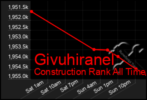 Total Graph of Givuhiranel