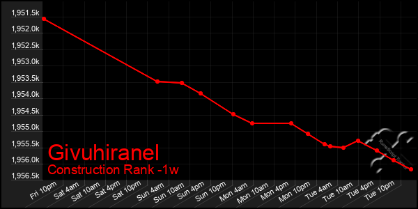 Last 7 Days Graph of Givuhiranel
