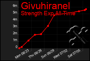 Total Graph of Givuhiranel