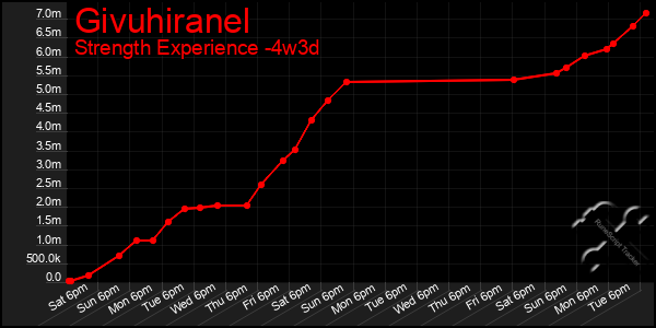 Last 31 Days Graph of Givuhiranel